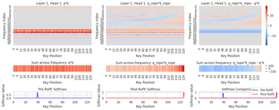 Visualization of Additive Rotary Embedding technique for position encoding in LLMs