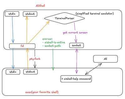 AI Shell
