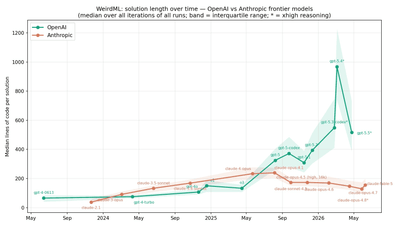 Chart comparing code line counts across models, with GPT-5.5 producing more code than nearby Claude models.