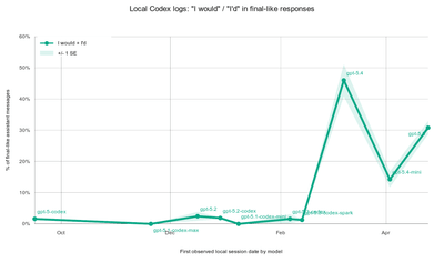 Timeline chart from local Codex logs showing the share of final responses using I would or I'd rising in newer GPT models.